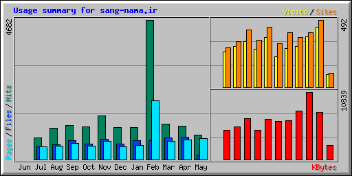 Usage summary for sang-nama.ir